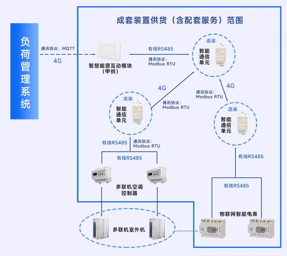 引得来、落得下、存得住重庆多措并举织密新型电网(图1)